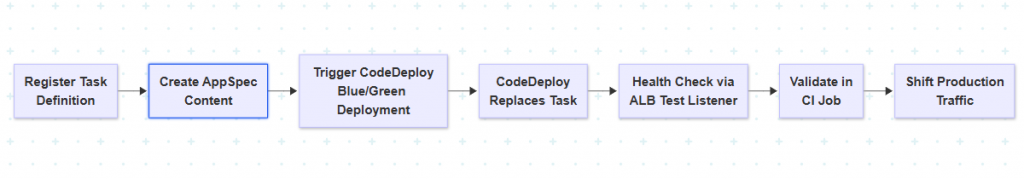 CodeDeploy Blue Green Validation