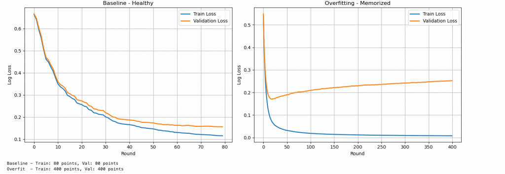 amazon sagemaker dataset training validation loss overfitting example