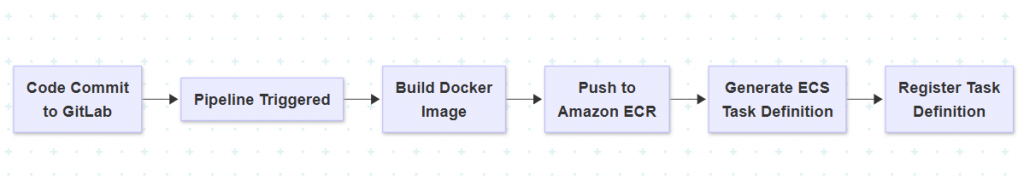 deploy docker ecs blue green from gitlab