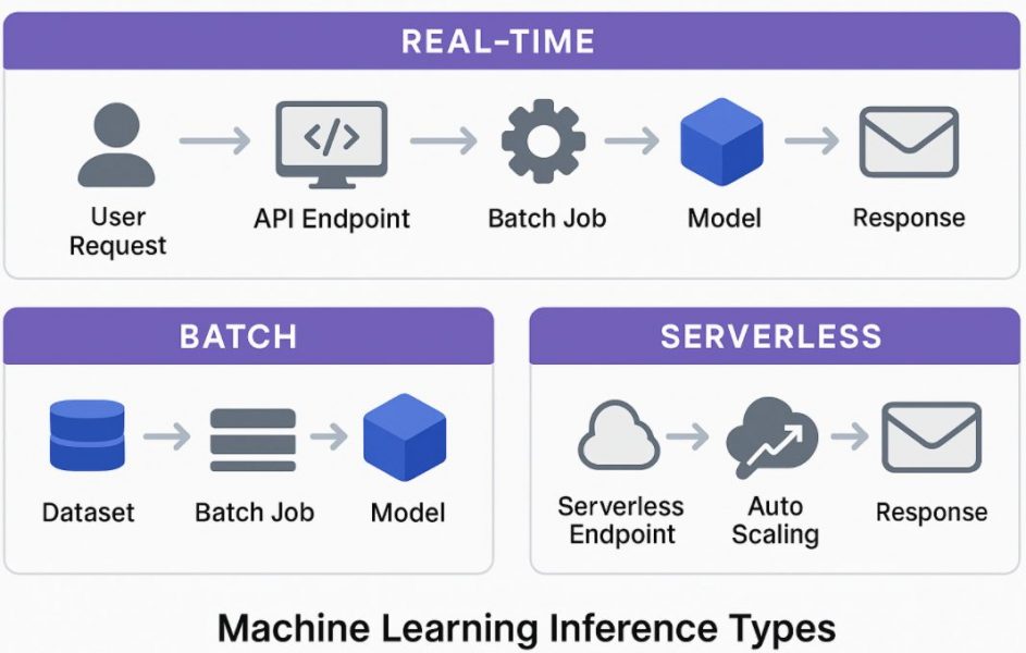 Batch Inference Example SageMaker Inference Explained: Real-Time vs Batch vs Serverless (With ...